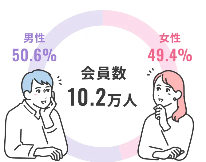 会員数10.2万人