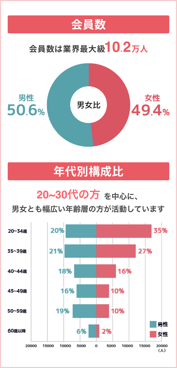会員数 年代別構成比