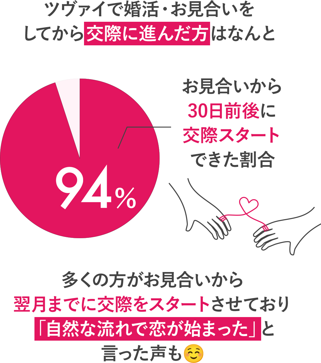 婚活・お見合いをした会員様のうち交際に繋がった割合94%(お見合いがら30日前後に交際スタートできた割合)お見合いが決まった多くの方が、翌月までに交際スタートされる割合が高いんです!だから成婚される方が多いのも納得