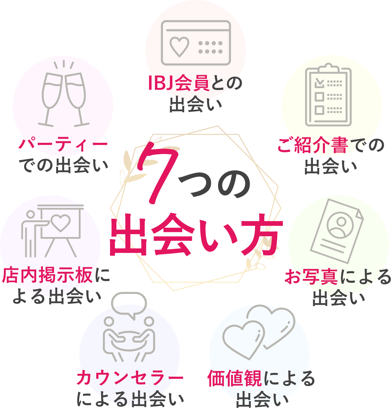 7つの
出会い方