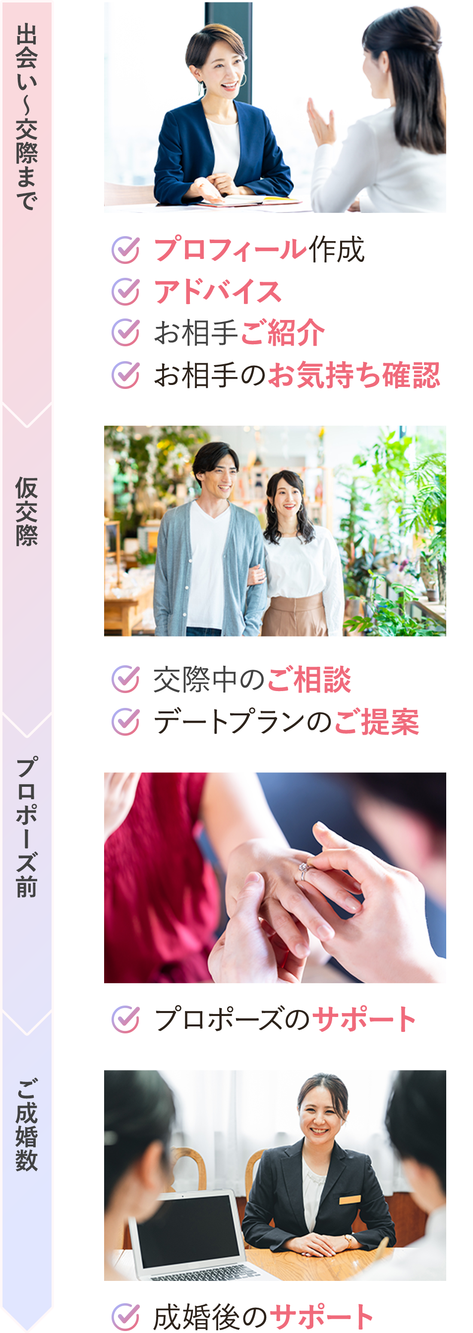 [出会い〜成婚まで]・プロフィール作成・アドバイス・お相手のご紹介・お相手の気持ち確認[仮交際]・交際中のご相談・デートプランのご提案[プロポーズ前]・プロポーズのサポート[ご成婚後]成婚後のサポート
