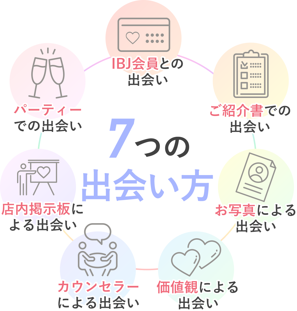 [7つの出会い方]・IBJ会員との出会い・ご紹介書での出会い・写真による出会い・価値観による出会い・カウンセラーによる出会い・店内掲示板による出会い・パーティでの出会い