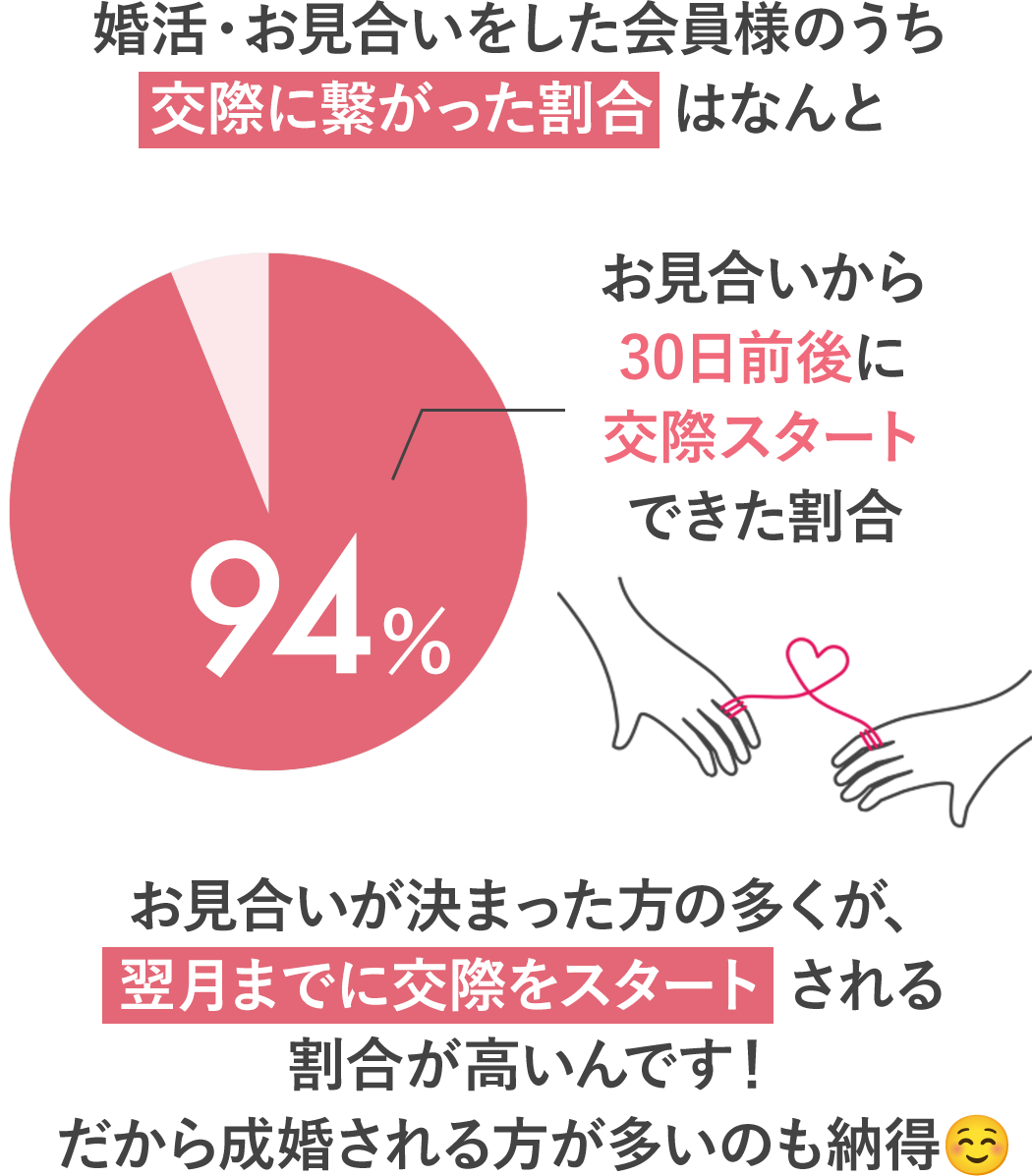 婚活・お見合いをした会員様のうち交際に繋がった割合はなんと94%(お見合いから30日前後に交際スタートできた割合)