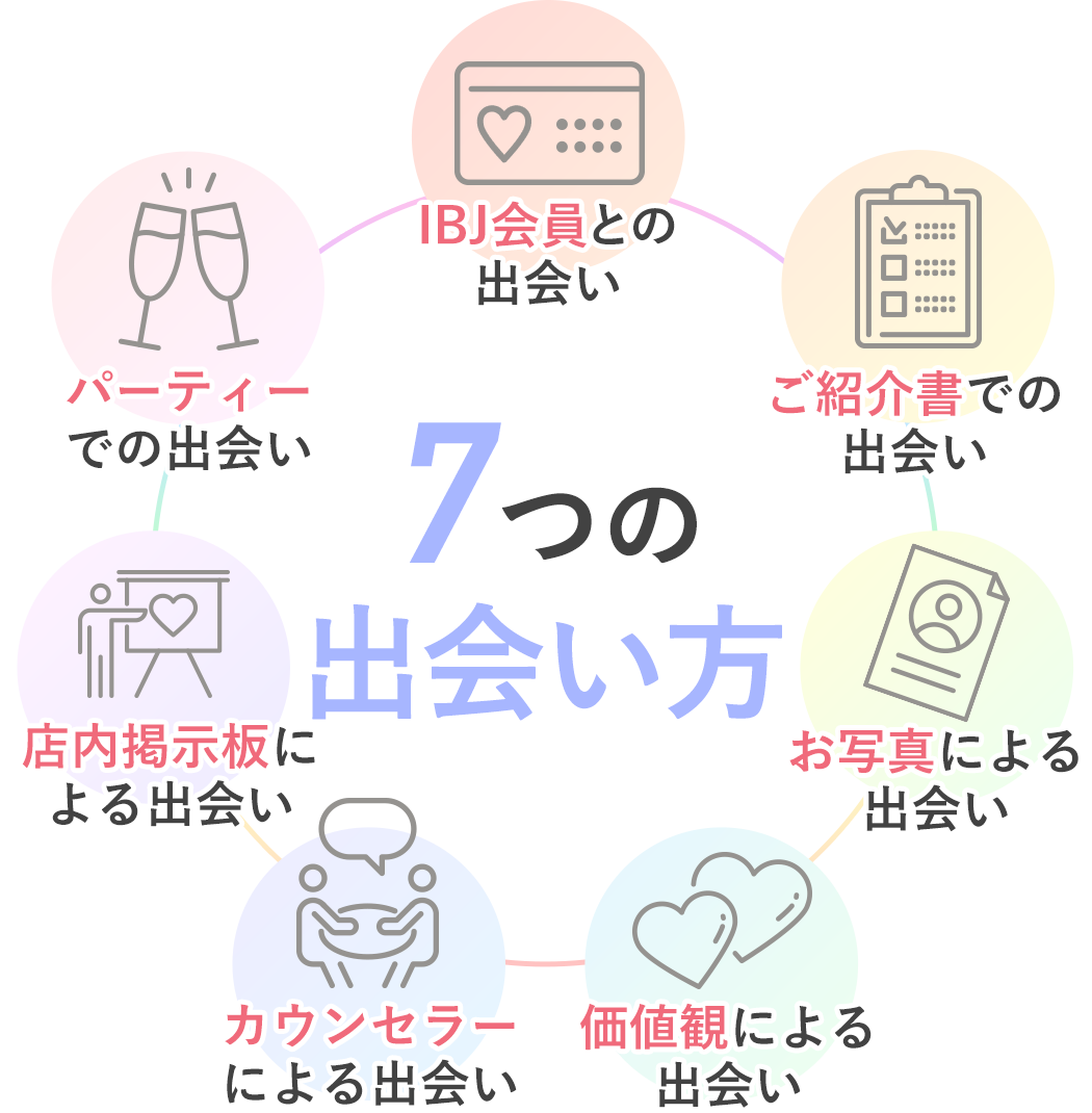 [7つの出会い方]・IBJ会員との出会い・ご紹介書での出会い・写真による出会い・価値観による出会い・カウンセラーによる出会い・店内掲示板による出会い・パーティでの出会い