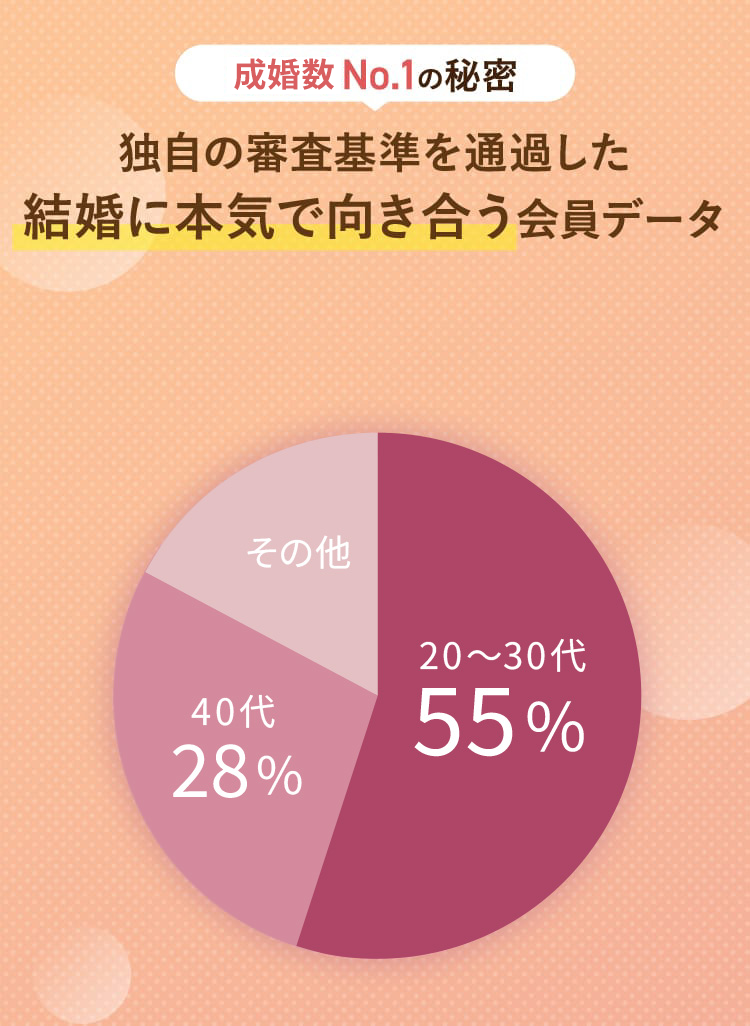 独自の審査基準を通過した結婚に本気で向き合う会員データ
