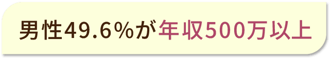 男性65.8％が年収500万円以上