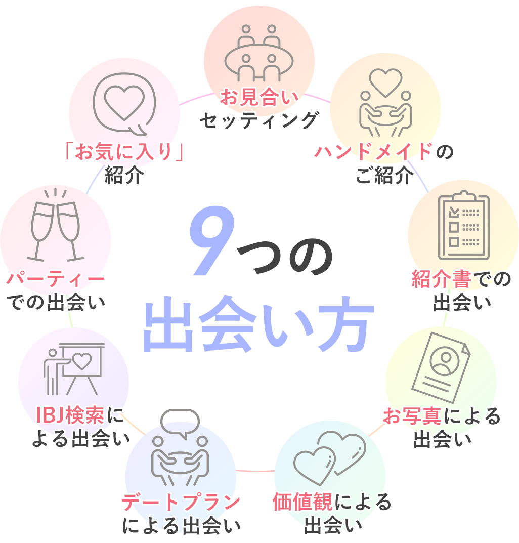 [9つの出会い方]・IBJ会員との出会い・ご紹介書での出会い・写真による出会い・価値観による出会い・カウンセラーによる出会い・店内掲示板による出会い・パーティでの出会い