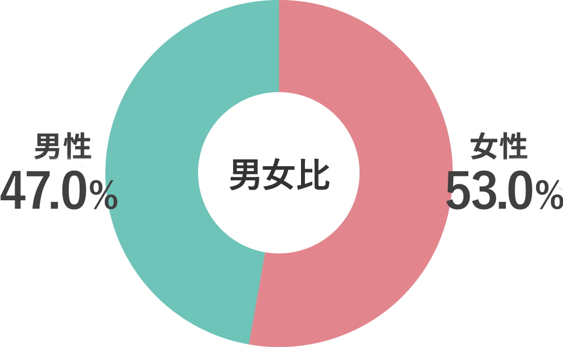 男女別グラフ
