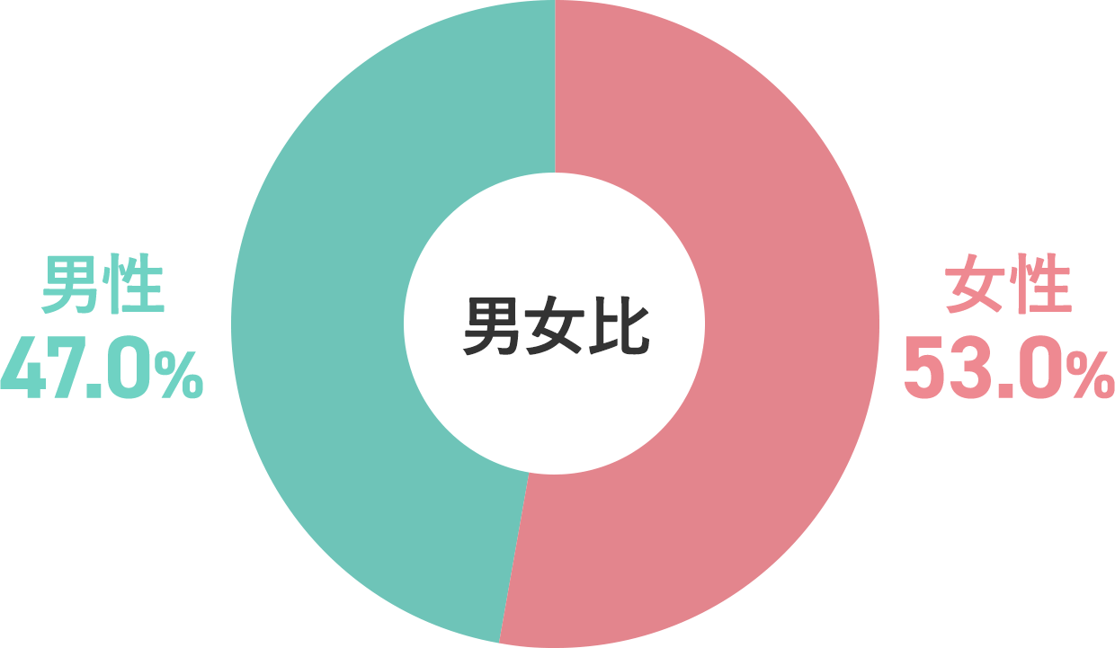 [男性]50.6%[女性]49.4%