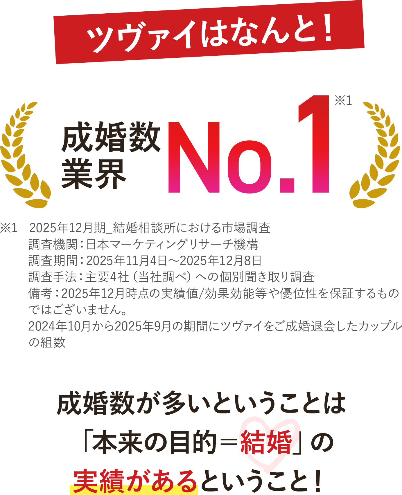 成婚数が多いということは「本来の目的＝結婚」の実績があるということ！ツヴァイはなんと！「成婚数業界No.1」