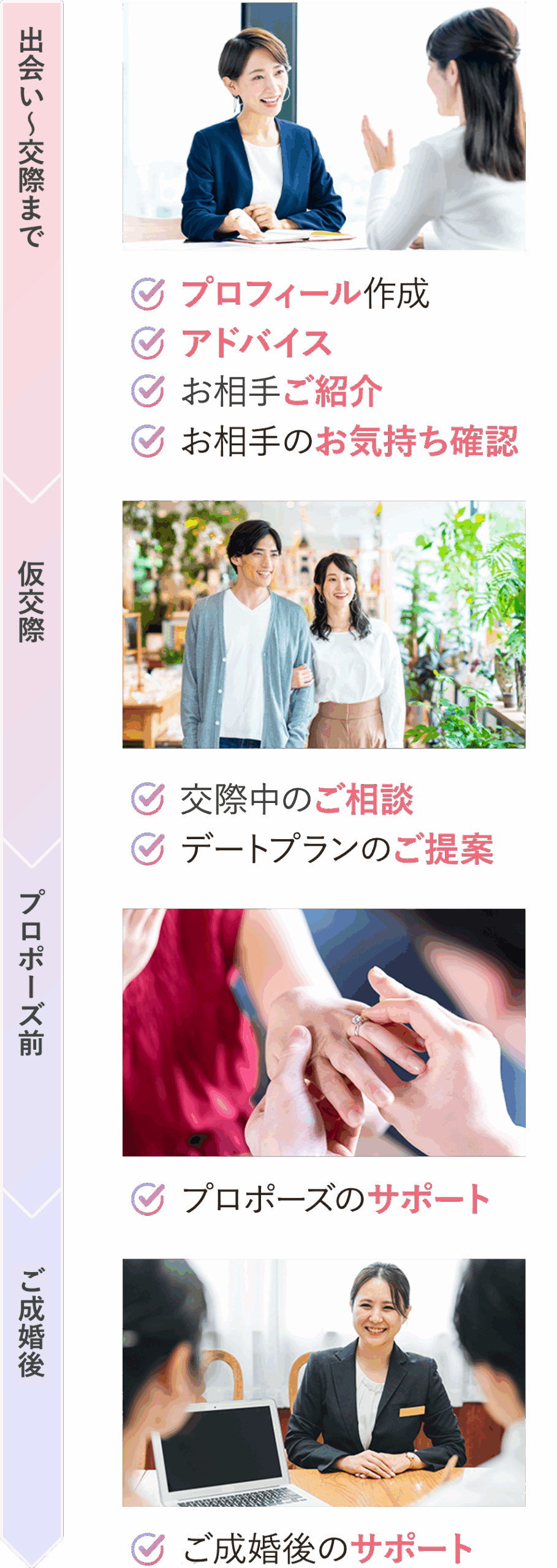 [出会い〜成婚まで]・プロフィール作成・アドバイス・お相手のご紹介・お相手の気持ち確認[仮交際]・交際中のご相談・デートプランのご提案[プロポーズ前]・プロポーズのサポート[ご成婚後]成婚後のサポート