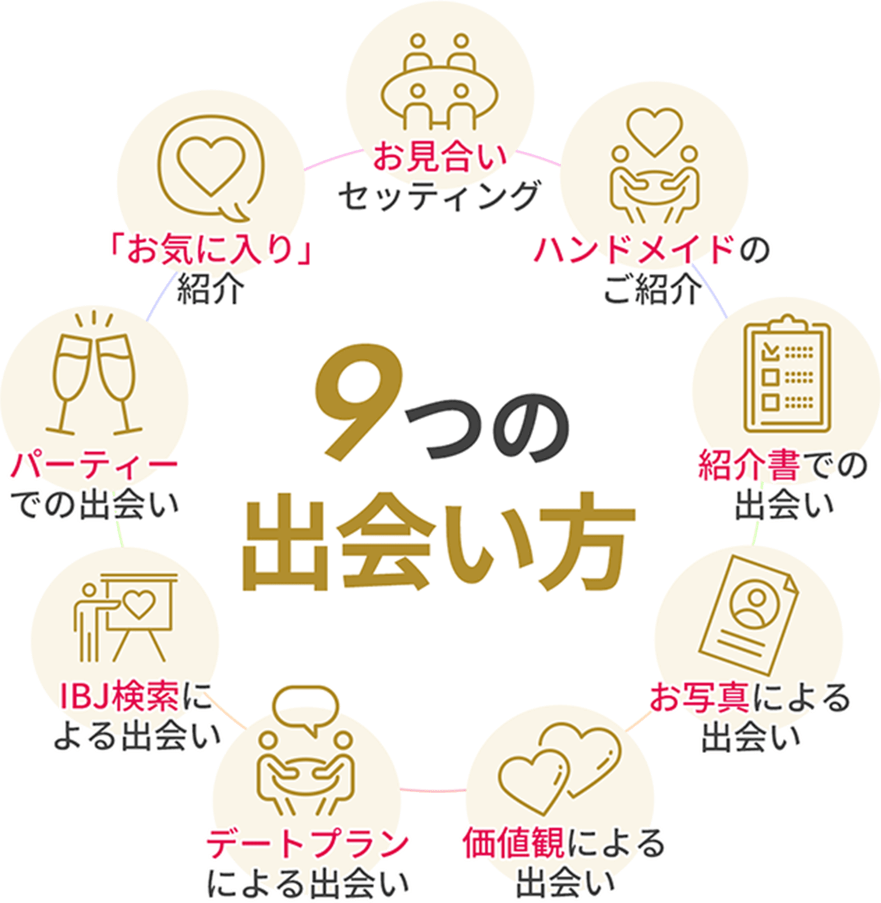 お見合いセッティング・ハンドメイドのご紹介・紹介書での出会い・お写真による出会い・価値観による出会い・デートプランによる出会い・IBJ検索による出会い・パーティでの出会い・「お気に入り」紹介