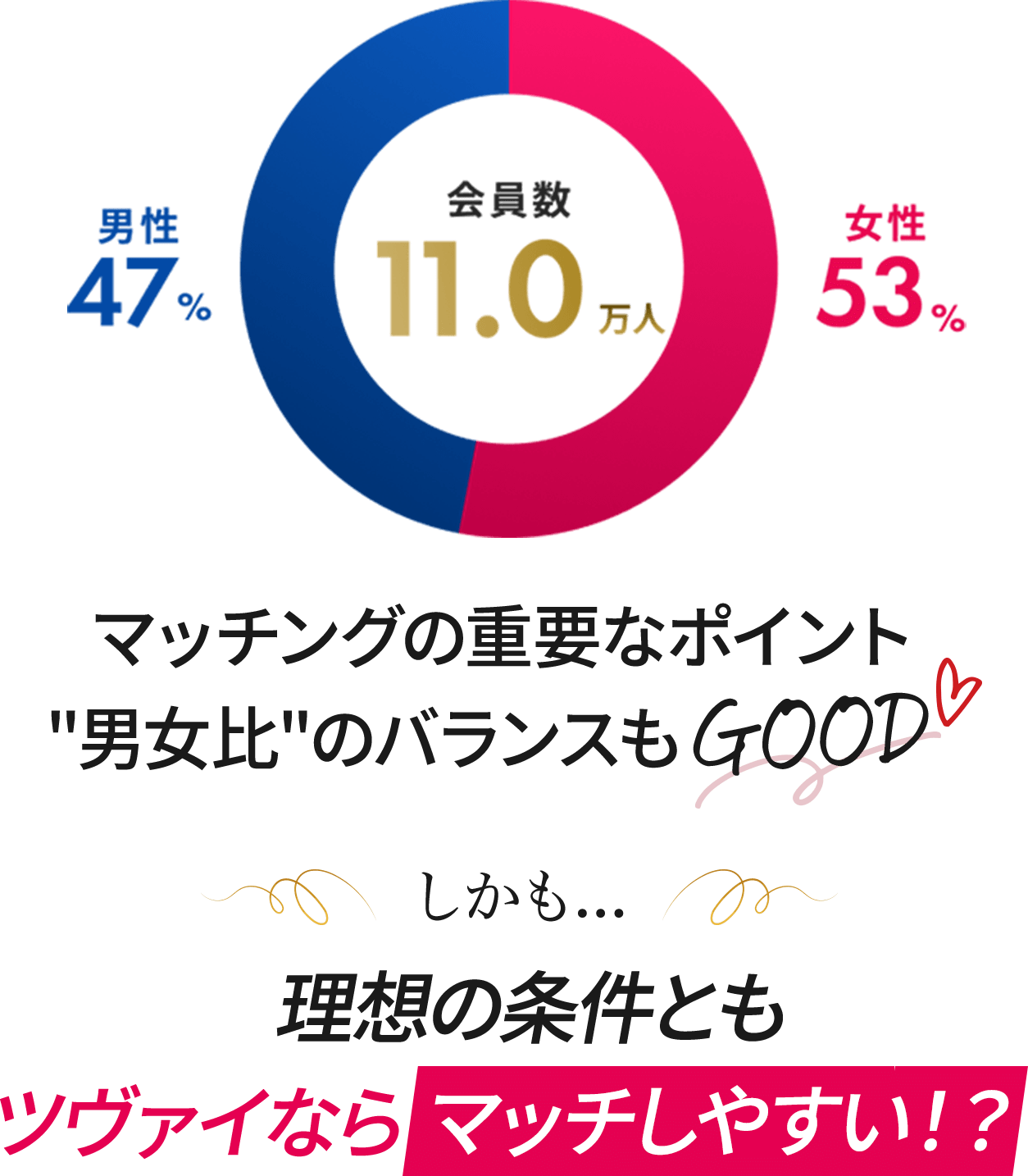 会員数11.0万人[男性47%|女性53%]マッチングの重要なポイント「男女比」のバランスもGOOD！しかも理想の相手ともマッチしやすい！？