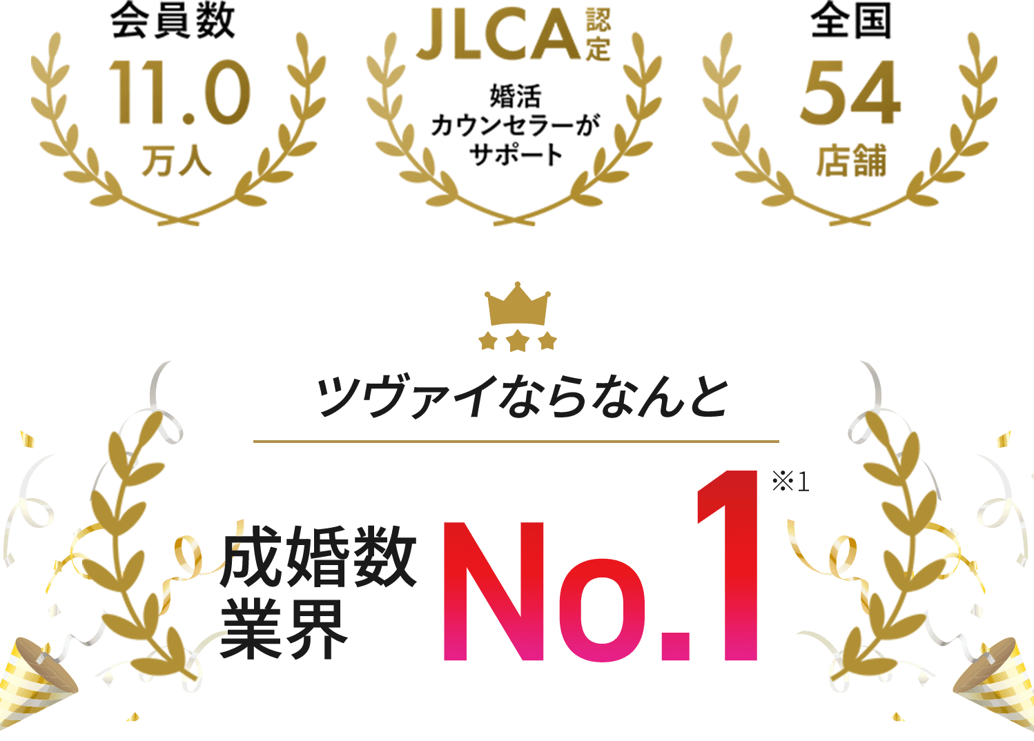 [会員数：11.0万人/JLCA認定：婚活カウンセラーがサポート/全国54店舗]ツヴァイならなんと成婚率業界No.1