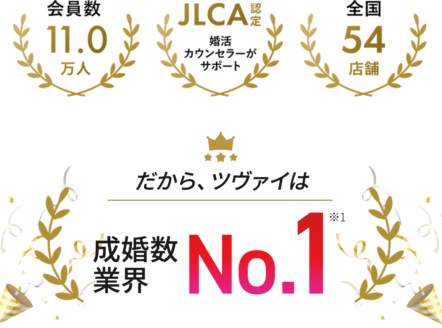 [会員数：11.0万人/JLCA認定：婚活カウンセラーがサポート/全国54店舗]ツヴァイならなんと成婚数業界No.1