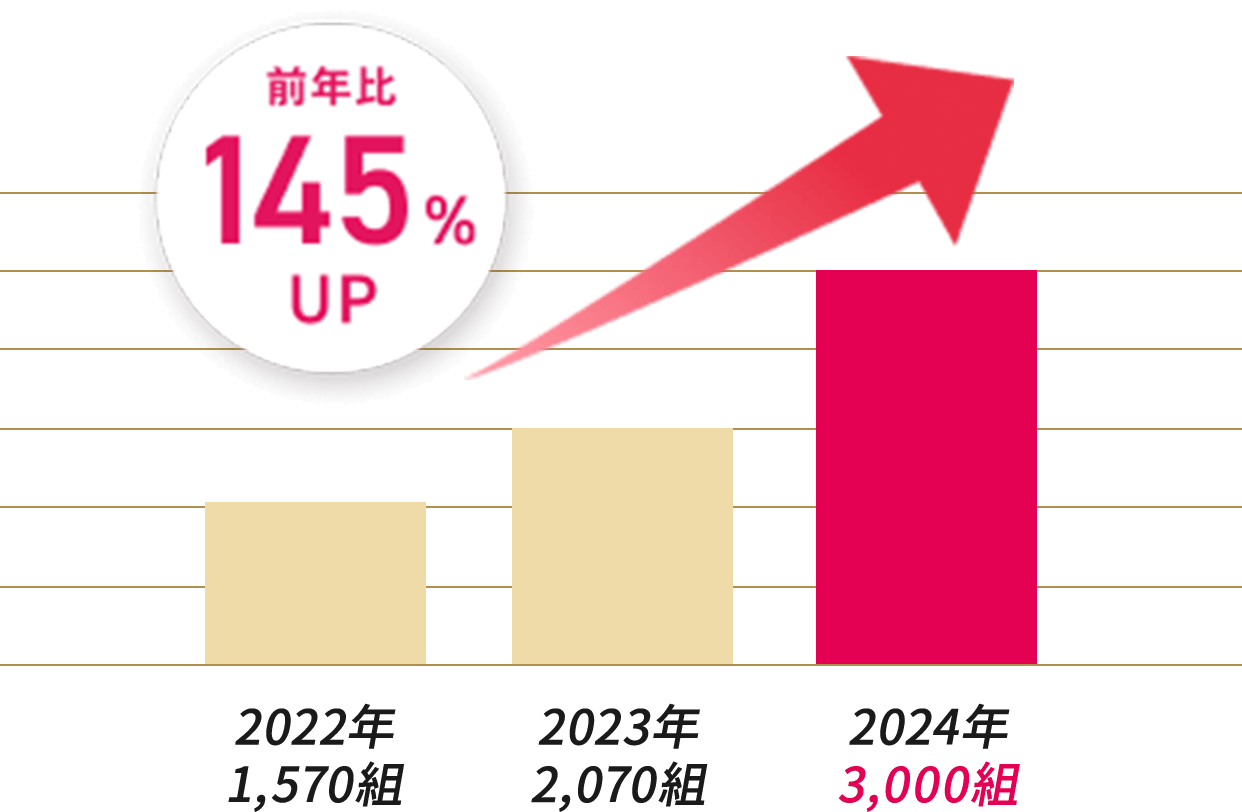 [前年比145％UP]2022年1.570組→2023年2.070組→2024年3,000組