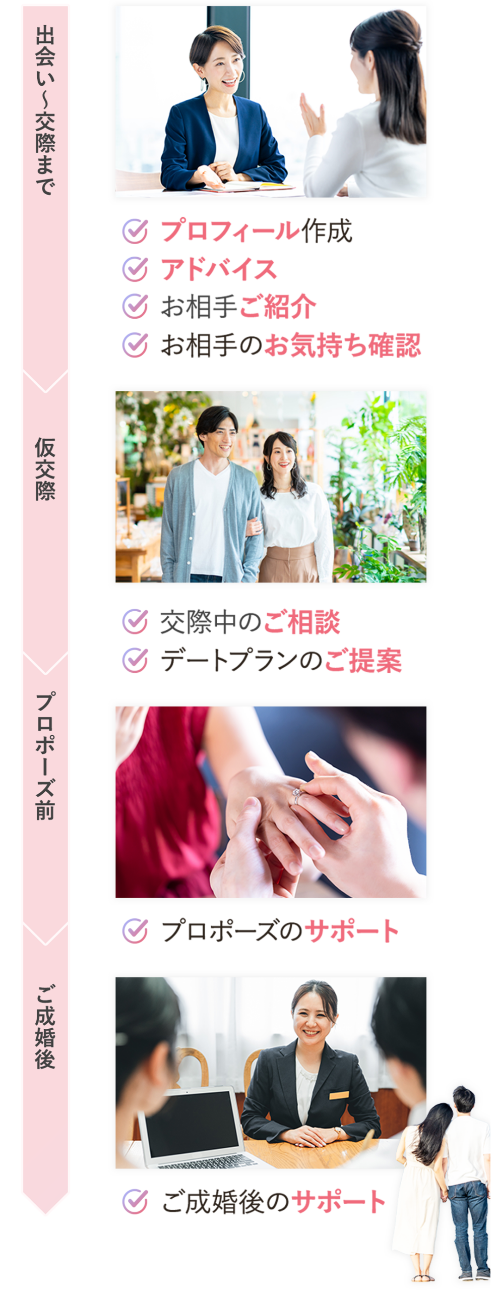 [出会い〜交際まで]・プロフィール作成・アドバイス・お相手ご紹介・お相手のお気持ち確認[仮交際]・交際中のご相談・デートプランのご提案[プロポーズ前]・プロポーズのサポート[ご成婚数]・成婚後のサポート