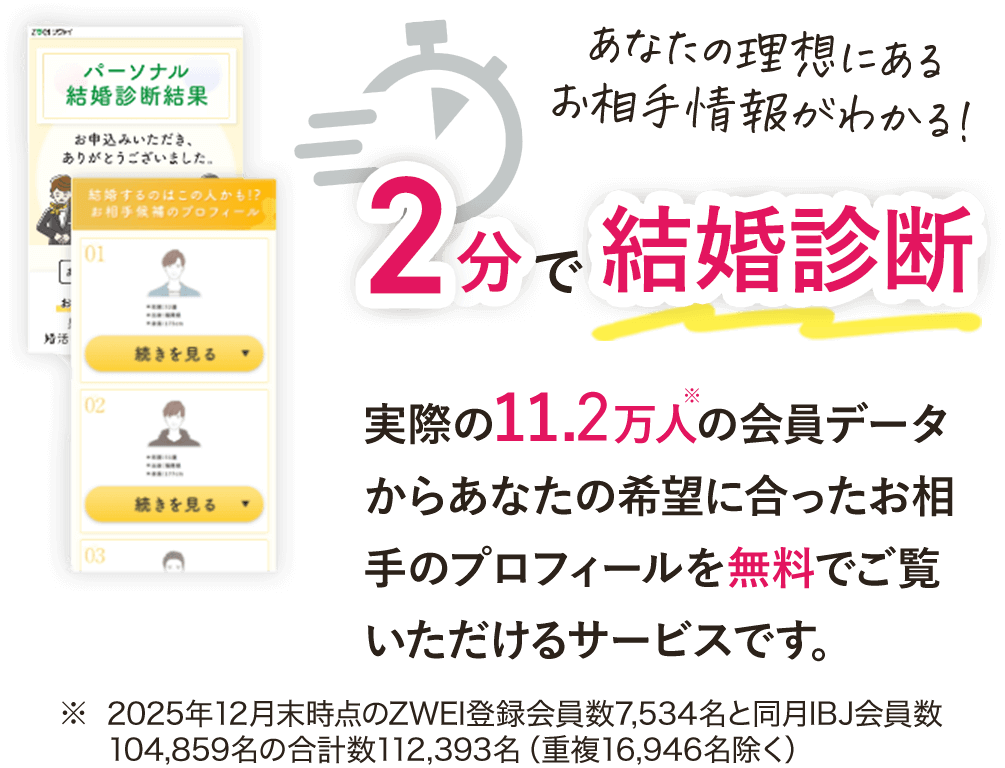 [2分で結婚診断]実際の10.2万人の会員データからあなたの希望に合ったお相手のプロフィールを無料でご覧いただけるサービスです。