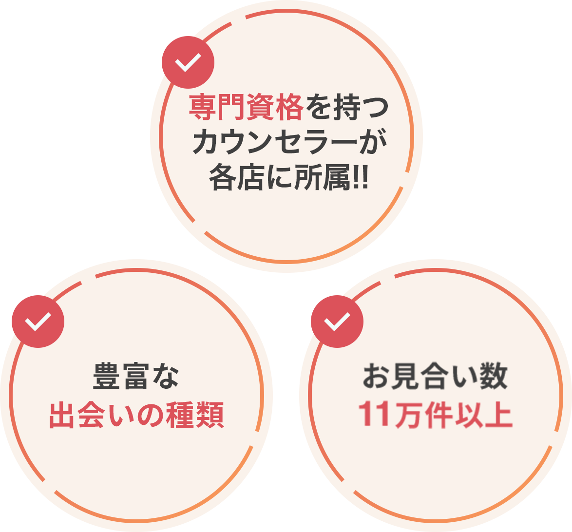 カウンセラーは全員資格保有!/豊富な出会いの種類/お見合い数11万件以上