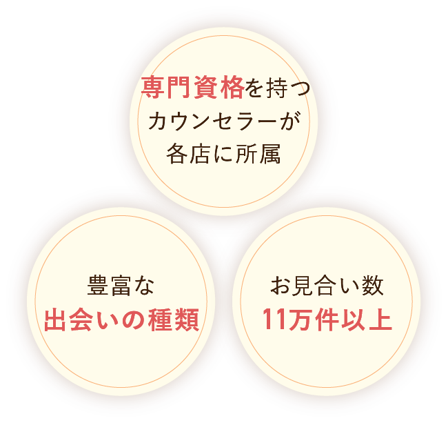 カンセラーは全員資格保持者, 豊富な出会いの種類, お見合い数11万件以上