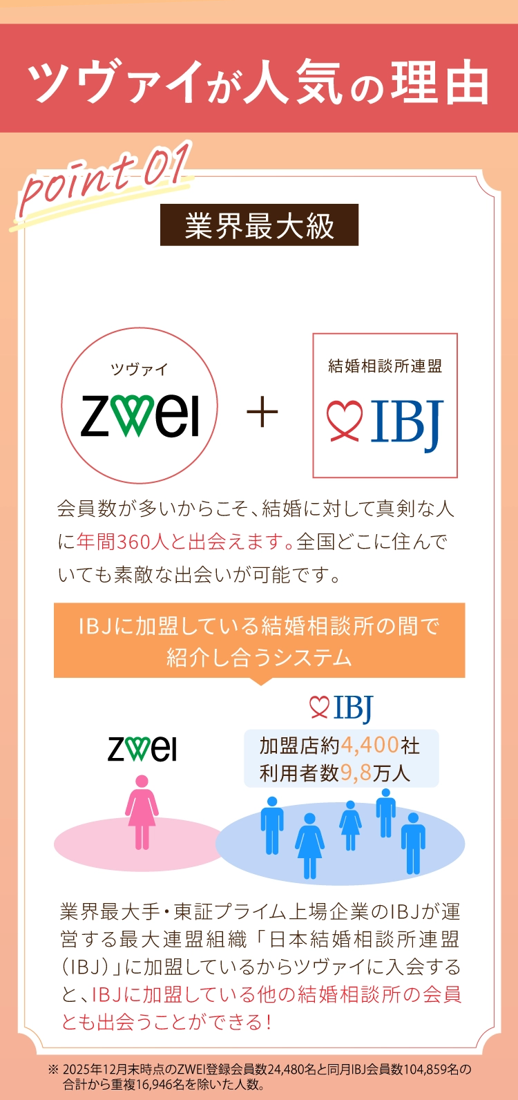 ツヴァイが人気の理由 point 01