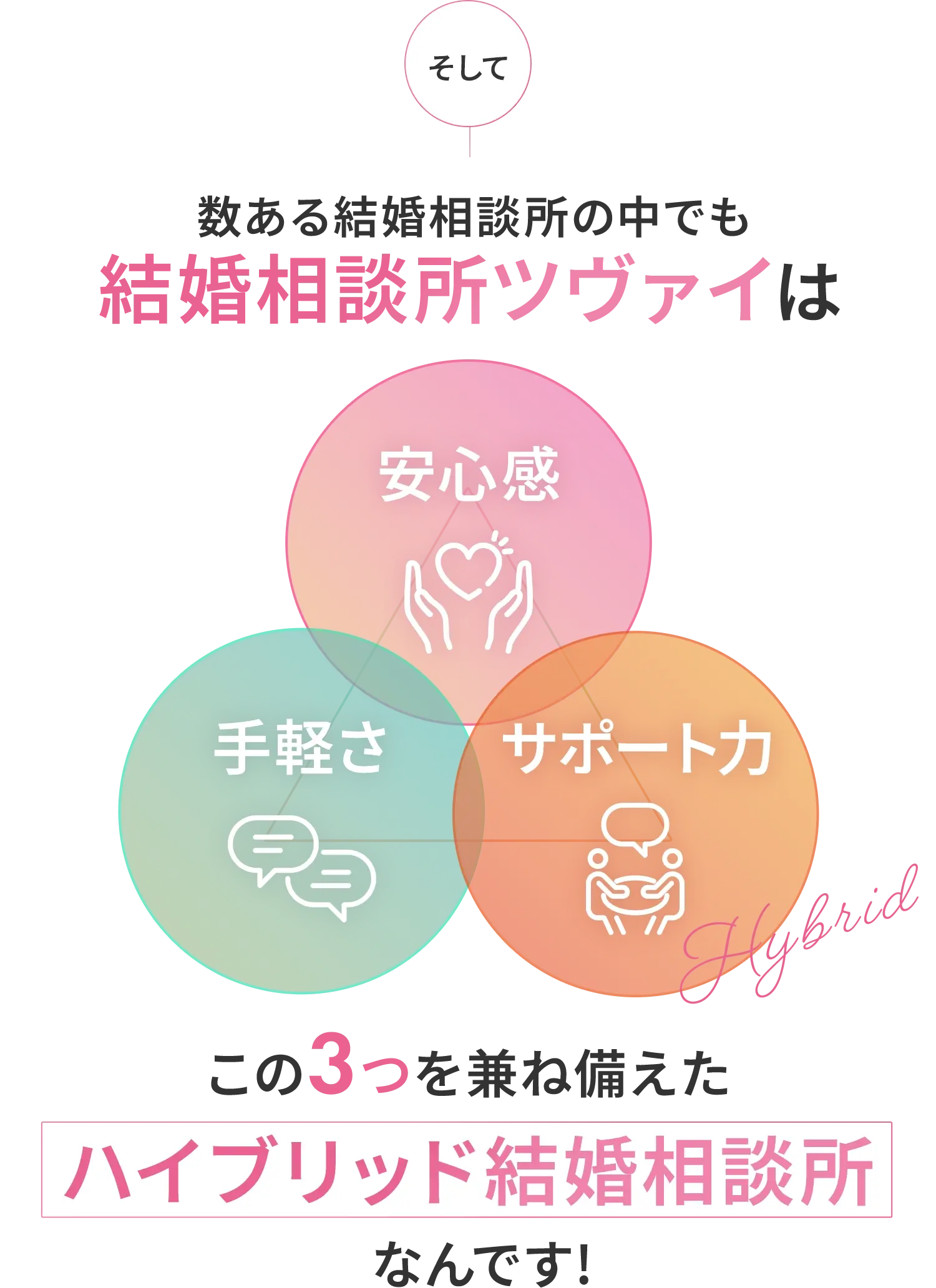 そして数ある結婚相談所の中でも結婚相談所ツヴァイは「安心感」「手軽さ」「サポート力」この3つを兼ね備えたハイブリッド結婚相談所なんです！