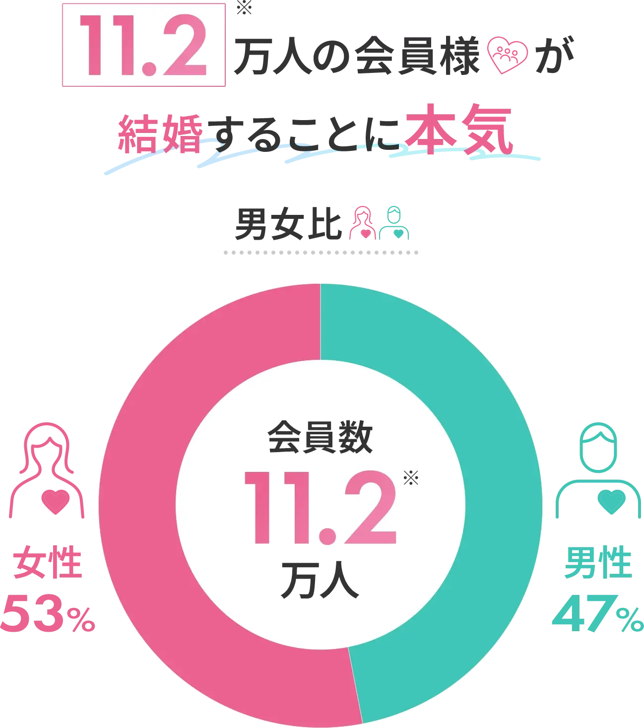 11.2万人*1の会員様が結婚することに本気：男女比/女性53％・男性47％