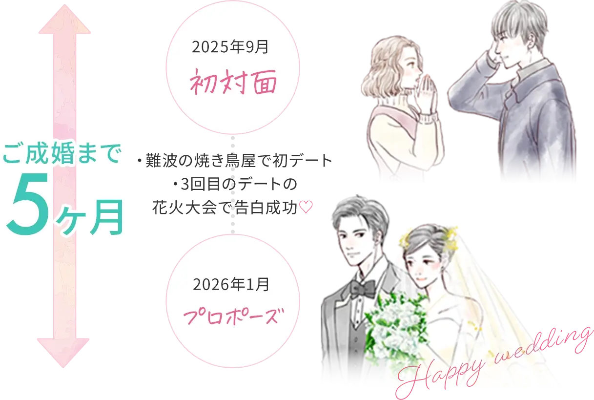 [ご成婚まで5ヶ月]2025年6月初対面：難波の焼き鳥屋で初デート・3回目のデートの花火大会で告白成功｜2026年1月：プロポーズ