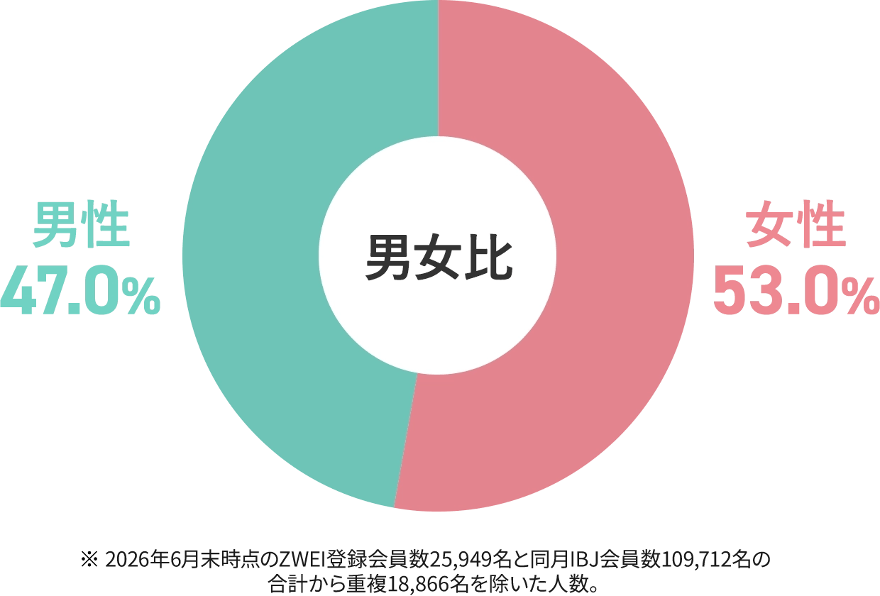 [男性]47%[女性]53%
